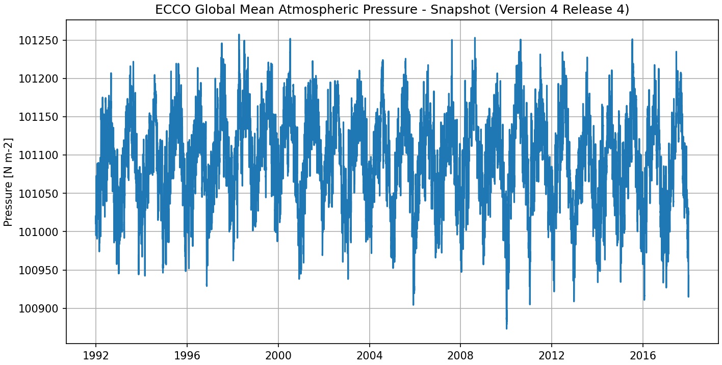 ECCO Global Mean Atmospheric Pressure - Snapshot (Version 4 Release 4b)