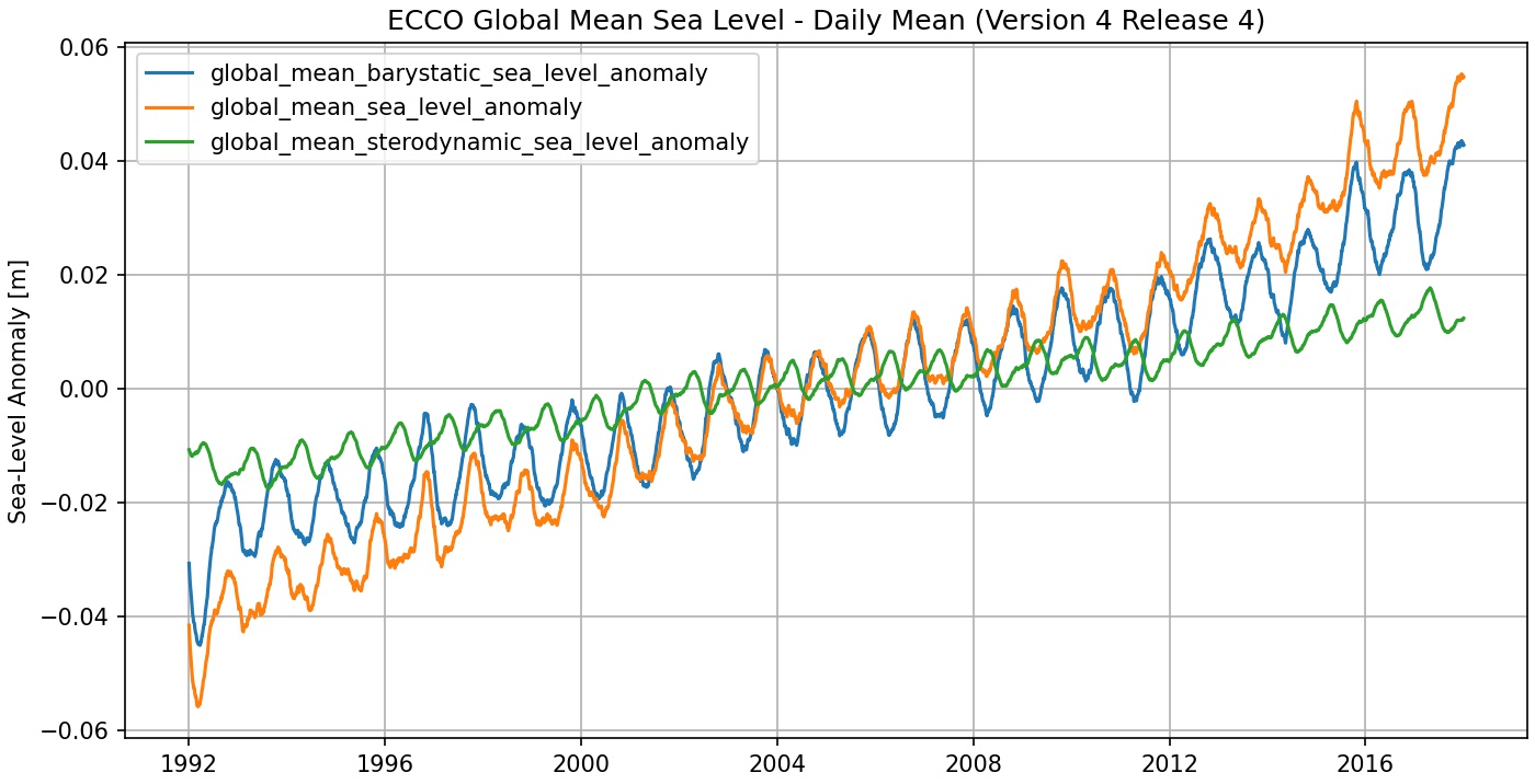ECCO Global Mean Sea Level - Daily Mean